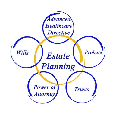 estate planning written, with wills, probate, etc written around it